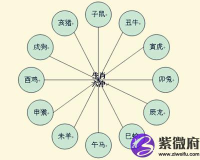 十二生肖相冲相克口诀表