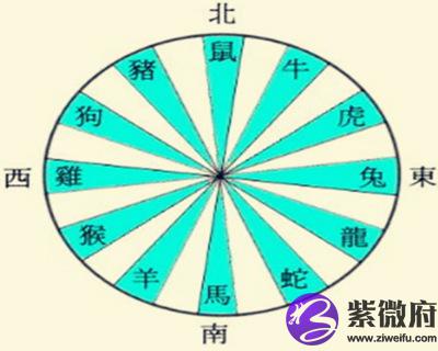 十二生肖大吉方位